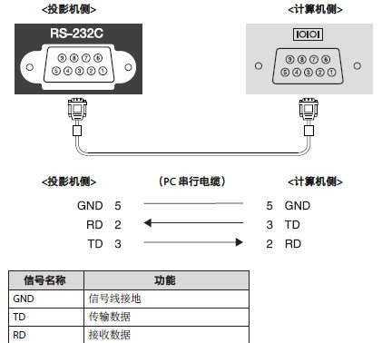 制作投影机用的串口电缆线序排列方法和串口控制代码表